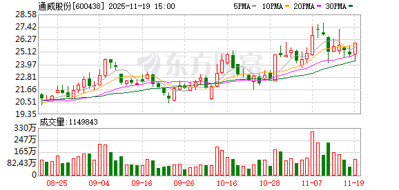 数魅优配 通威集团刘汉元：尽管低于预期 但仍对光伏行业自律的有效完成和实施充满信心